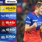 IPL Auction: आईपीएल 2026 नीलामी में इस खिलाड़ी की लगी सबसे महंगी बोली IPL Auction