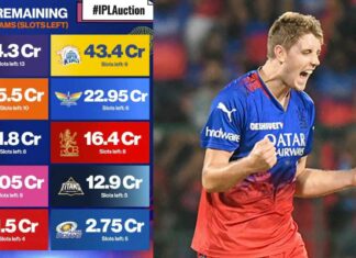 IPL Auction: आईपीएल 2026 नीलामी में इस खिलाड़ी की लगी सबसे महंगी बोली IPL Auction