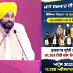 Punjab News: पंजाब के इतिहास में पहली बार चार सालों में 61,000 से अधिक युवाओं को सरकारी नौकरी मिली – भगवंत सिंह मान Punjab News